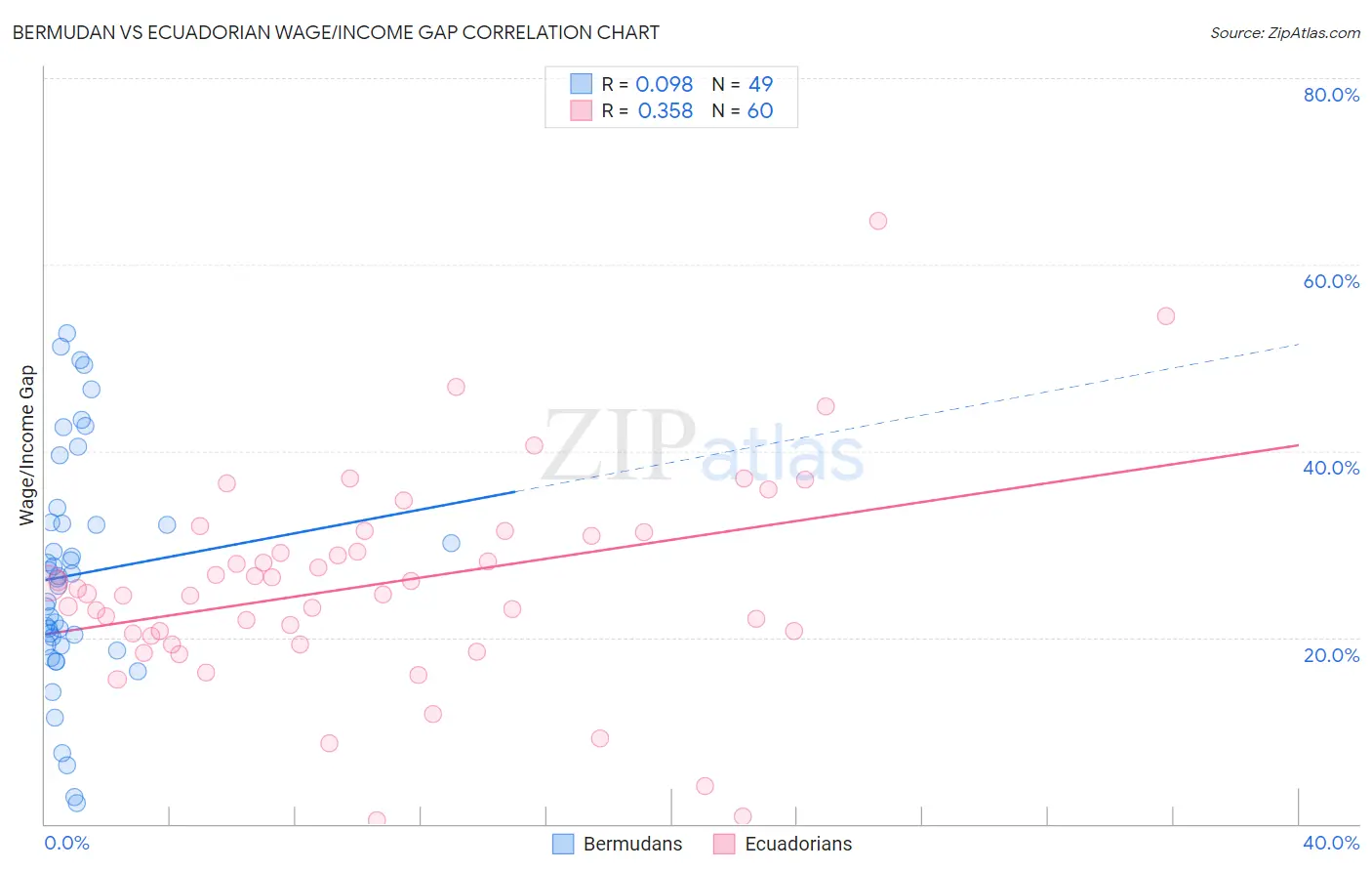 Bermudan vs Ecuadorian Wage/Income Gap