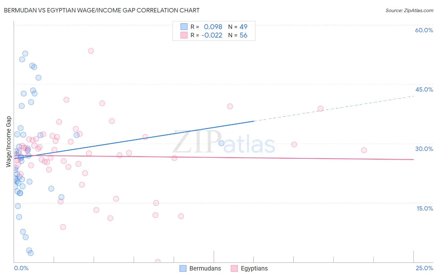Bermudan vs Egyptian Wage/Income Gap