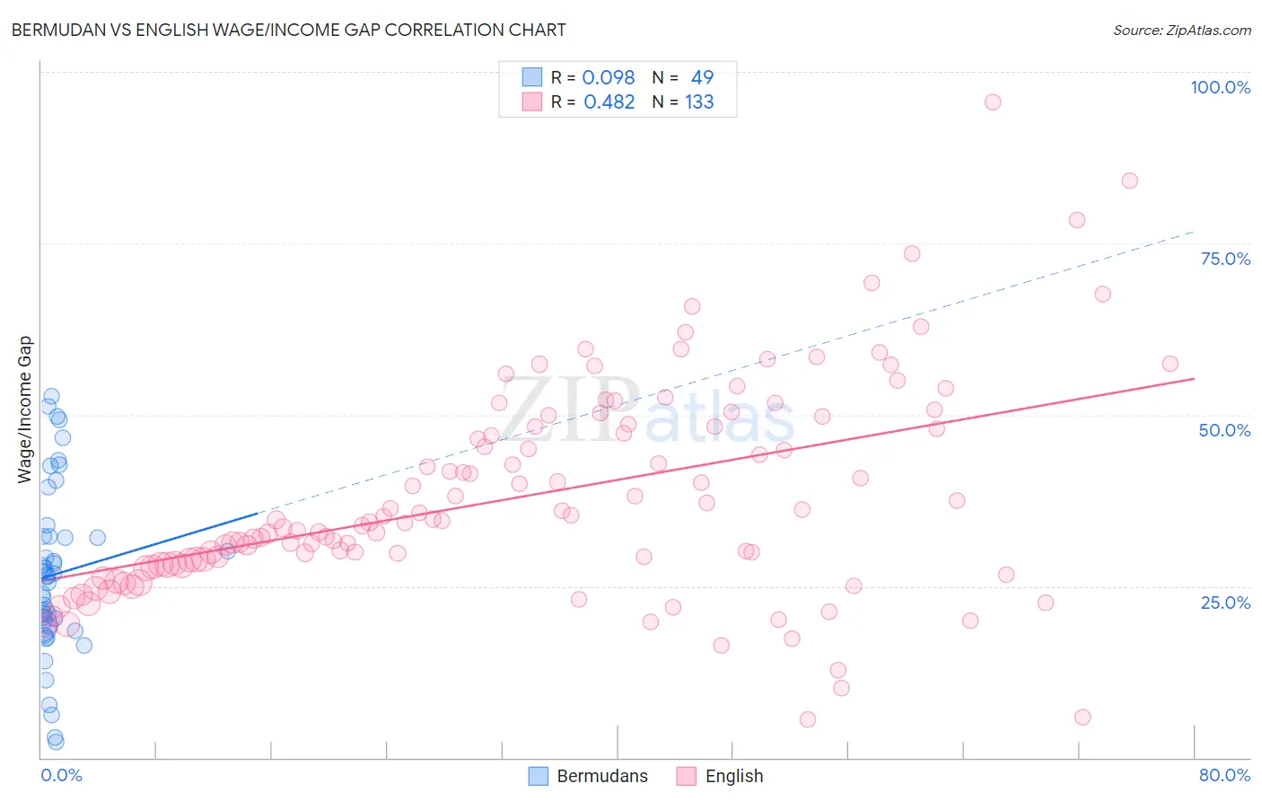 Bermudan vs English Wage/Income Gap