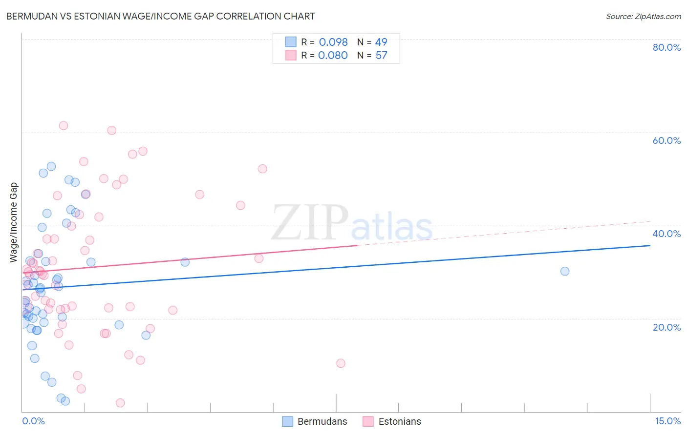 Bermudan vs Estonian Wage/Income Gap