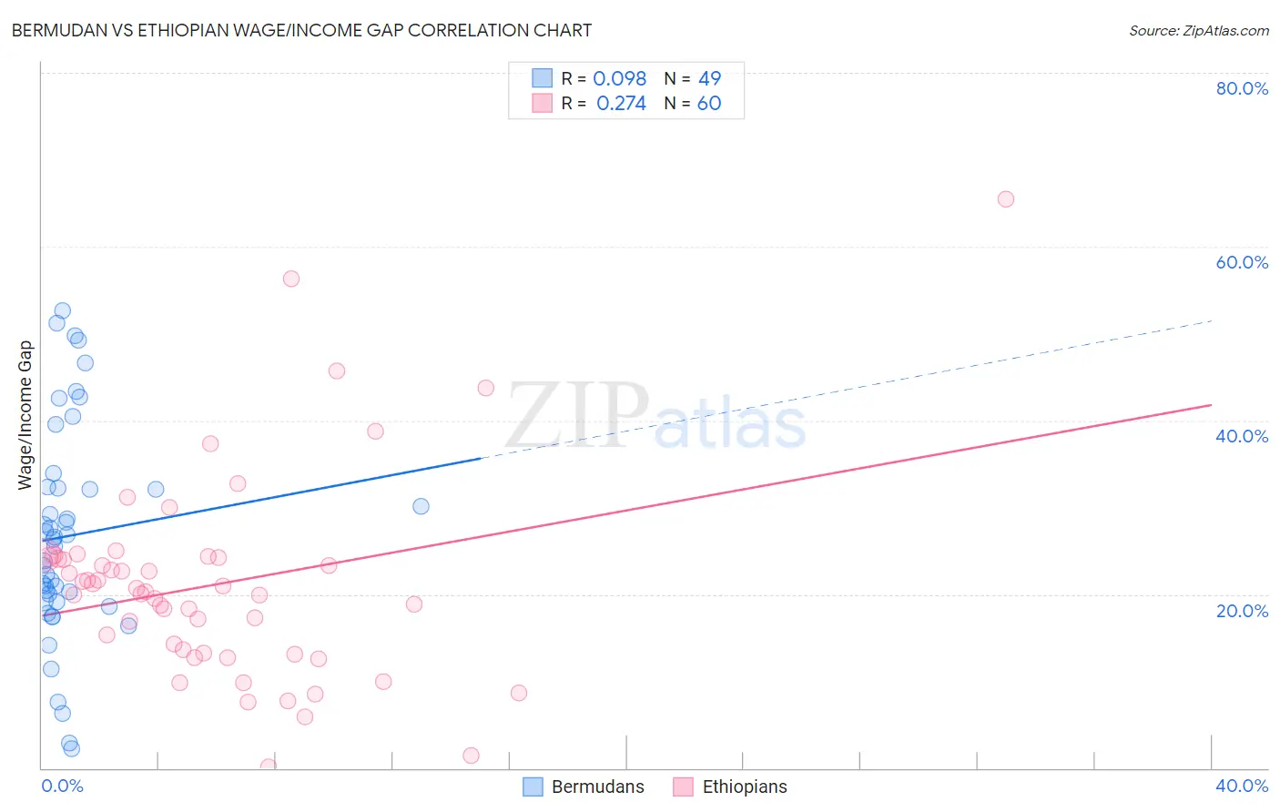 Bermudan vs Ethiopian Wage/Income Gap