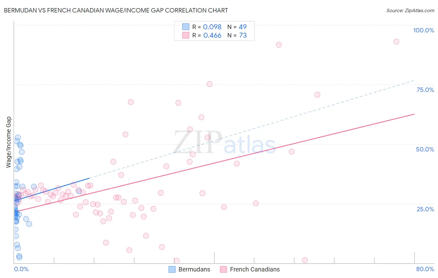 Bermudan vs French Canadian Wage/Income Gap