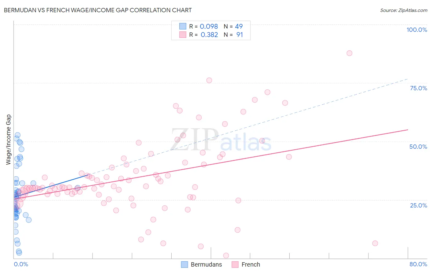 Bermudan vs French Wage/Income Gap