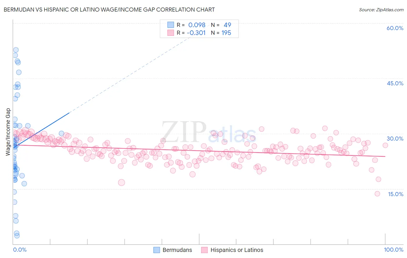 Bermudan vs Hispanic or Latino Wage/Income Gap