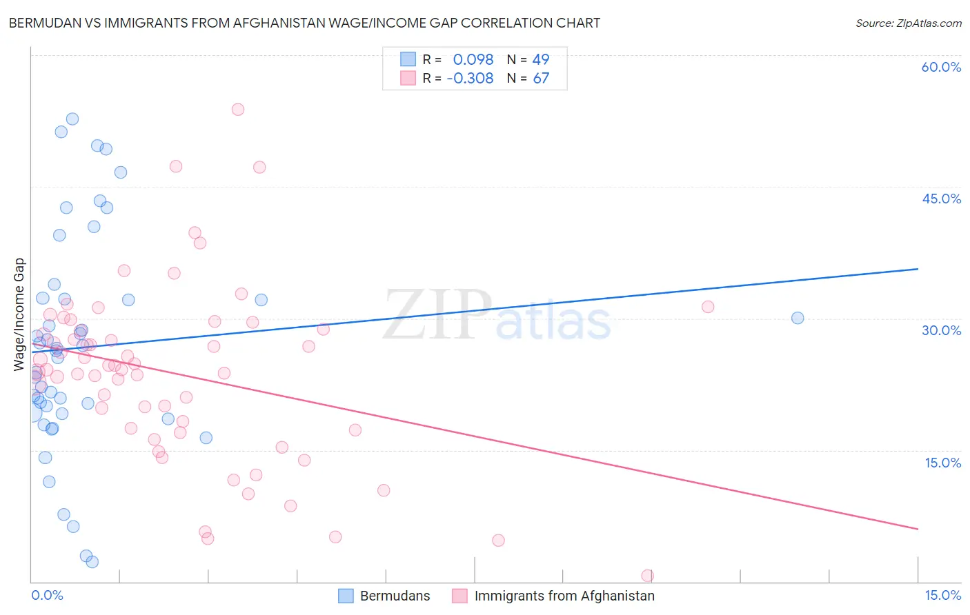 Bermudan vs Immigrants from Afghanistan Wage/Income Gap