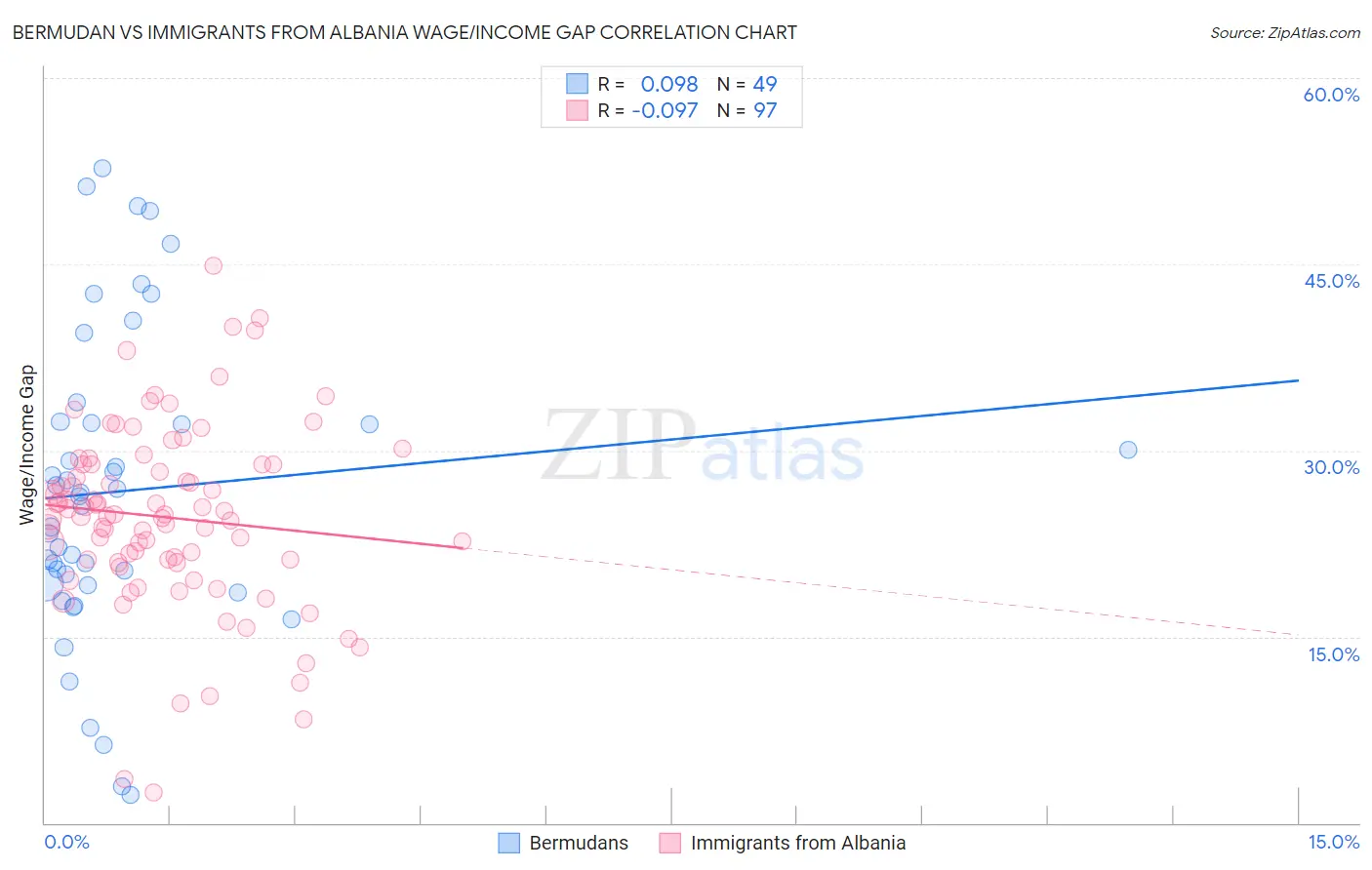 Bermudan vs Immigrants from Albania Wage/Income Gap