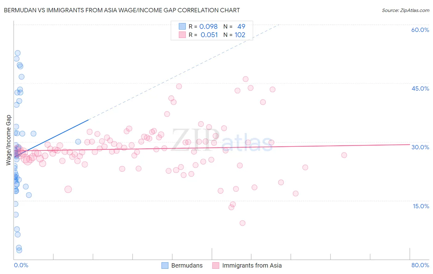 Bermudan vs Immigrants from Asia Wage/Income Gap