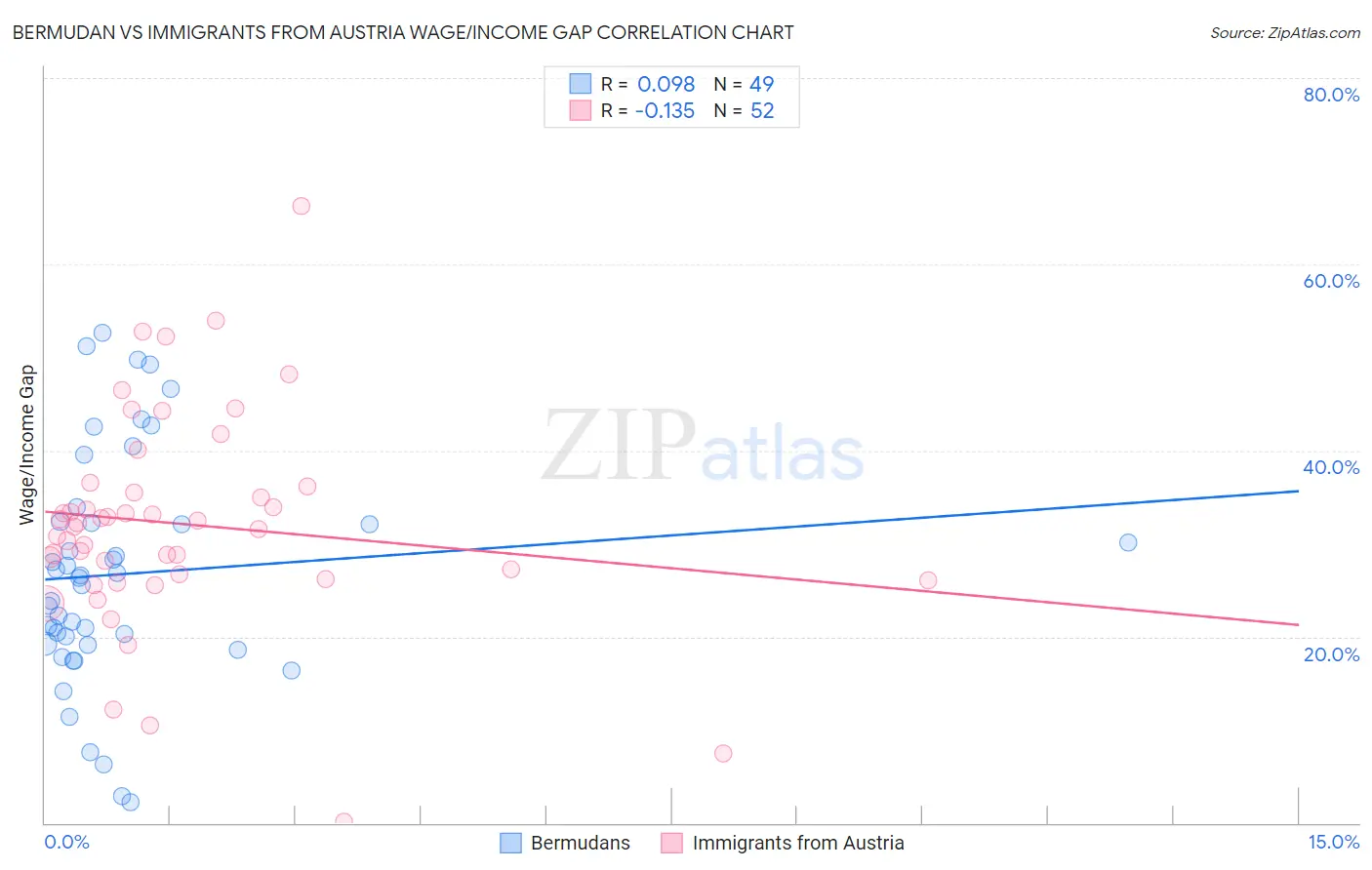 Bermudan vs Immigrants from Austria Wage/Income Gap