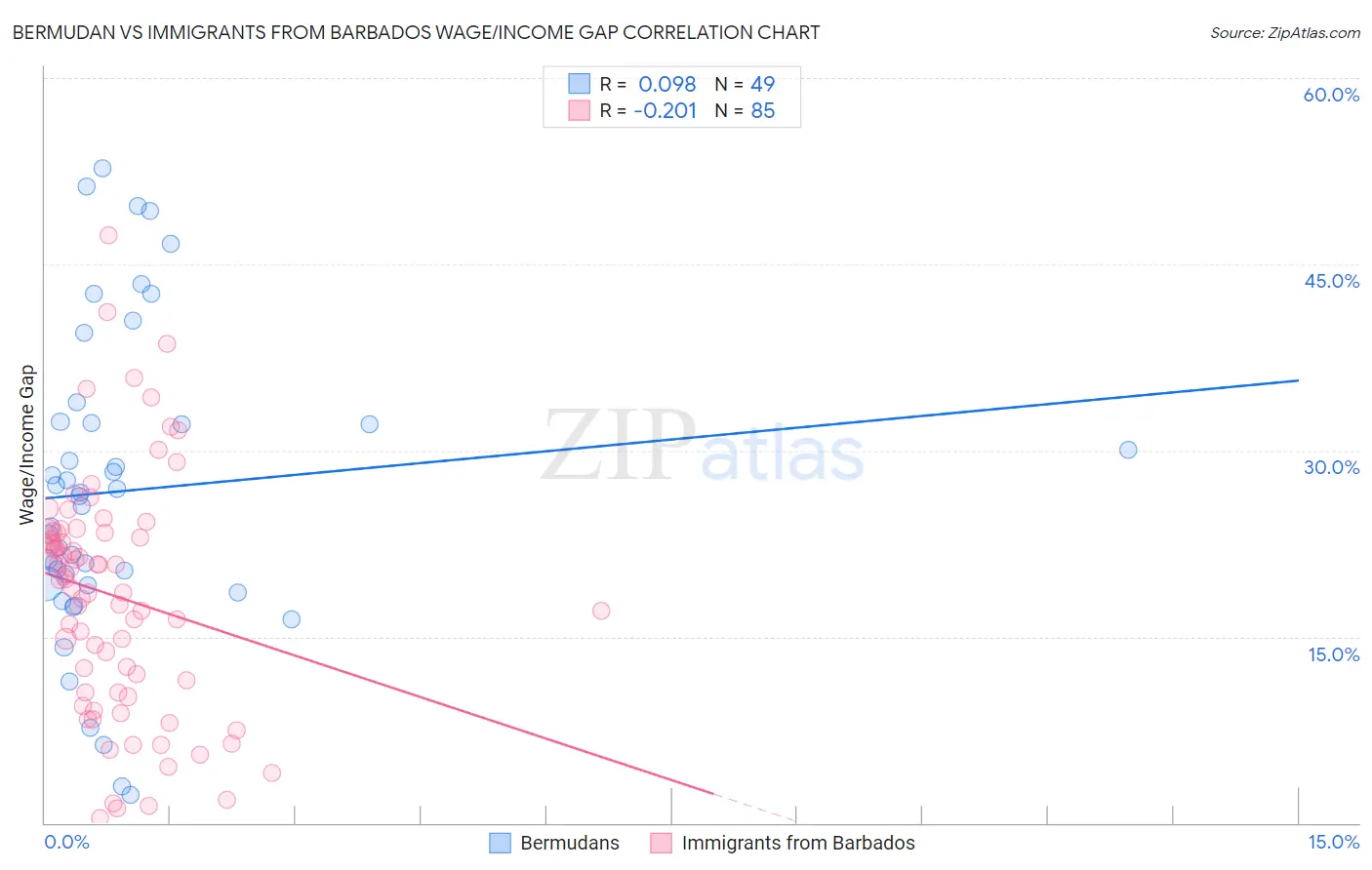 Bermudan vs Immigrants from Barbados Wage/Income Gap