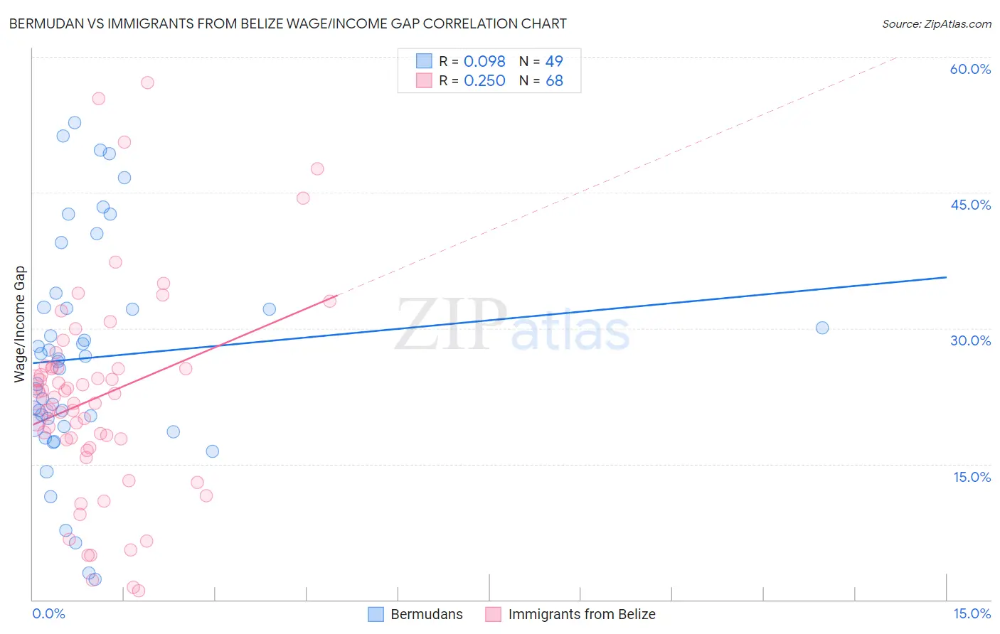 Bermudan vs Immigrants from Belize Wage/Income Gap