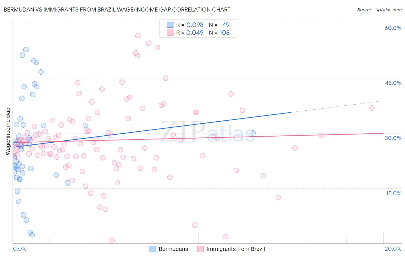 Bermudan vs Immigrants from Brazil Wage/Income Gap