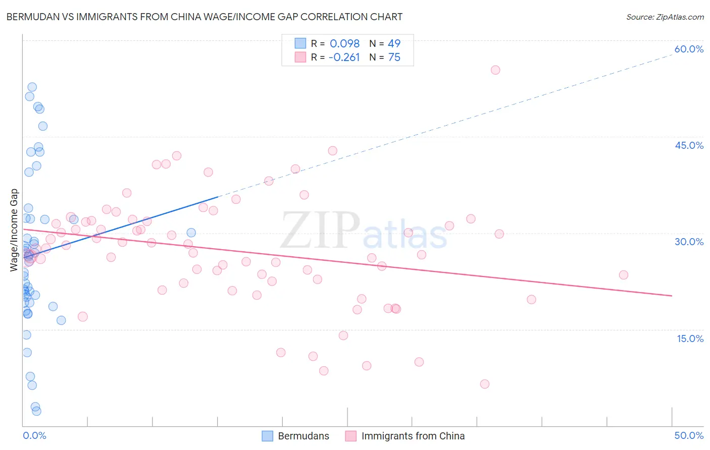 Bermudan vs Immigrants from China Wage/Income Gap
