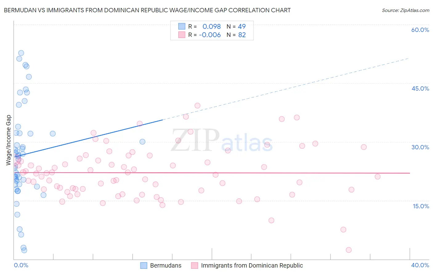 Bermudan vs Immigrants from Dominican Republic Wage/Income Gap