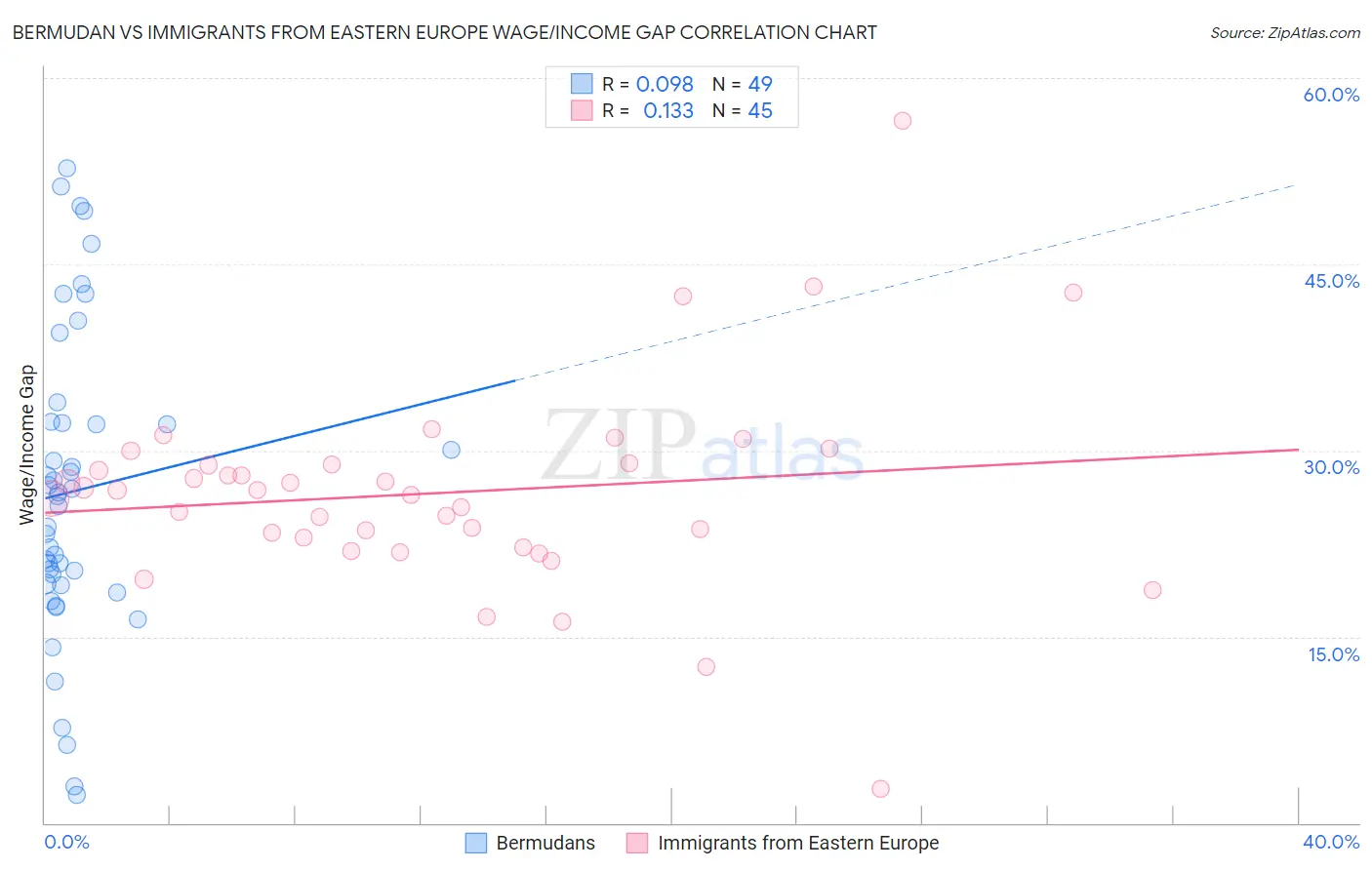 Bermudan vs Immigrants from Eastern Europe Wage/Income Gap