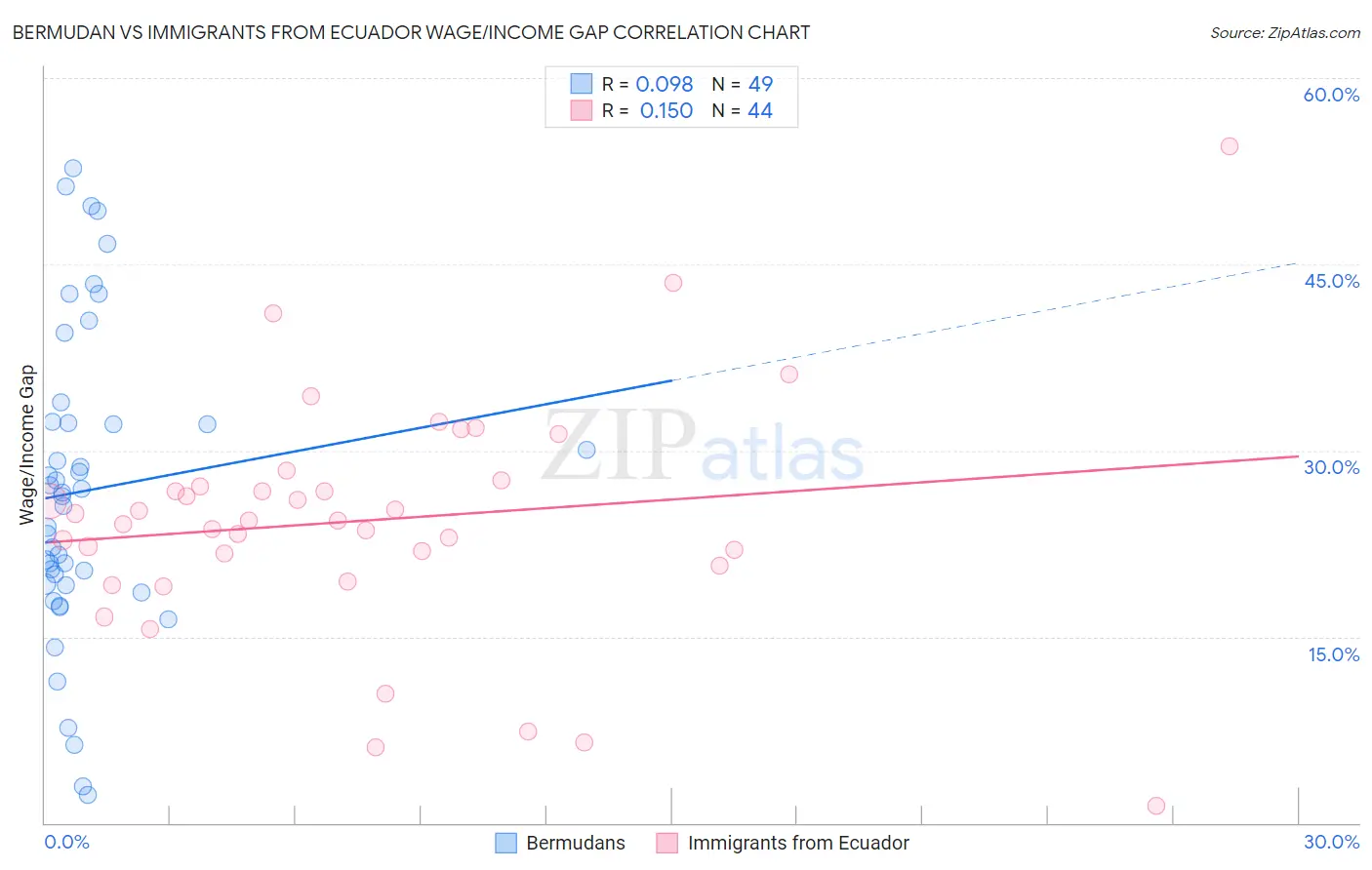 Bermudan vs Immigrants from Ecuador Wage/Income Gap