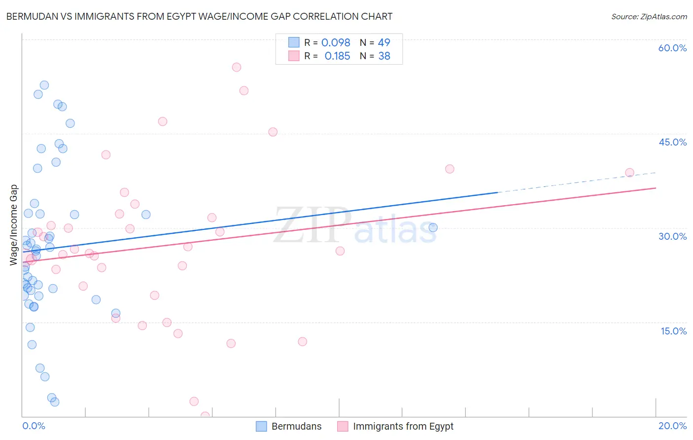 Bermudan vs Immigrants from Egypt Wage/Income Gap