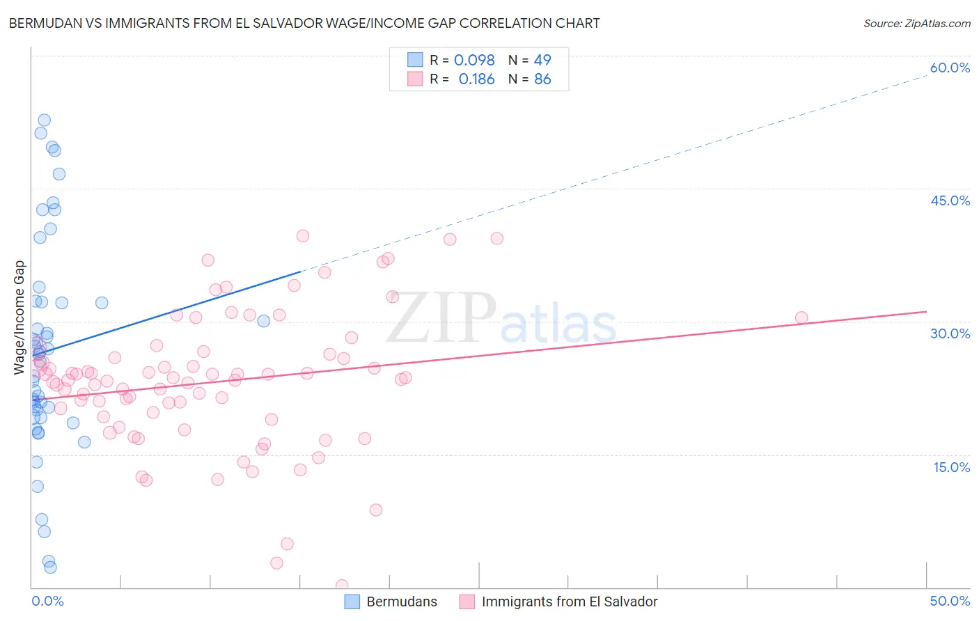 Bermudan vs Immigrants from El Salvador Wage/Income Gap