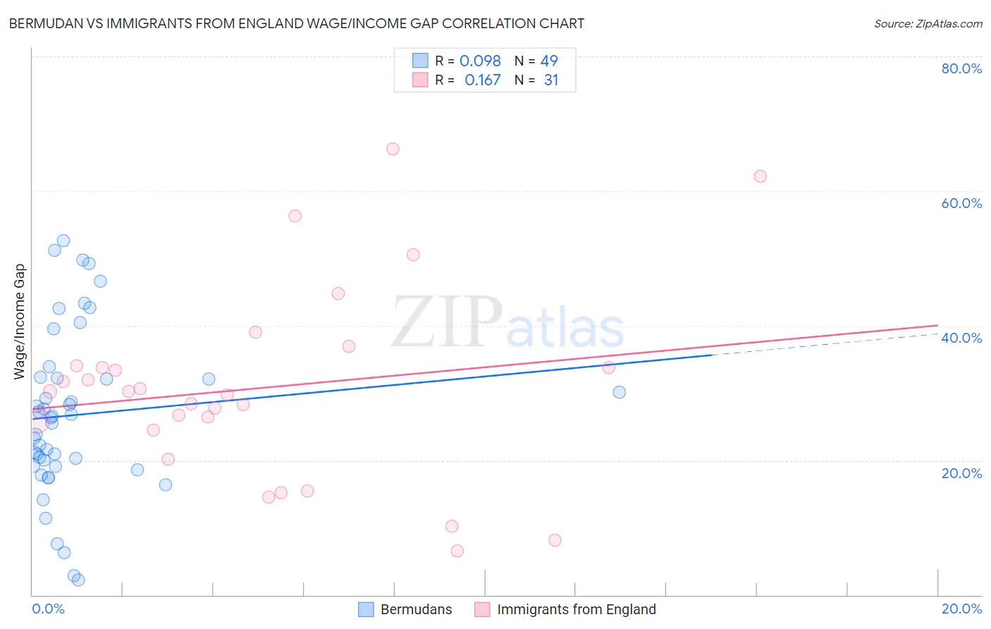 Bermudan vs Immigrants from England Wage/Income Gap