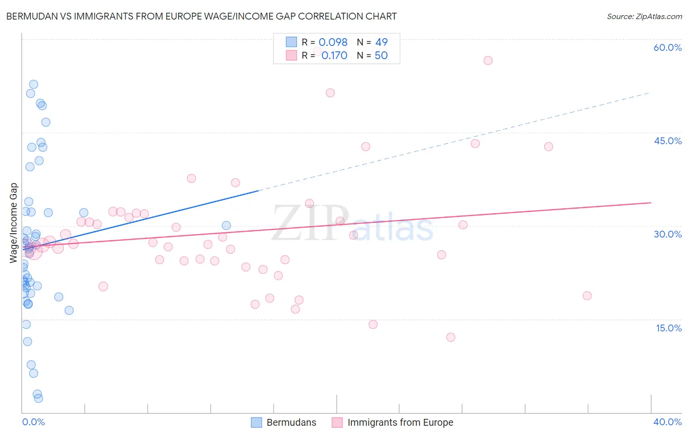 Bermudan vs Immigrants from Europe Wage/Income Gap