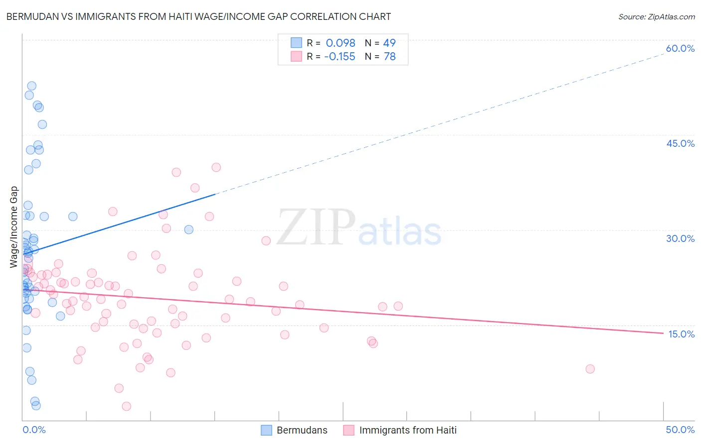 Bermudan vs Immigrants from Haiti Wage/Income Gap