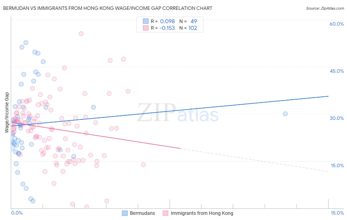 Bermudan vs Immigrants from Hong Kong Wage/Income Gap