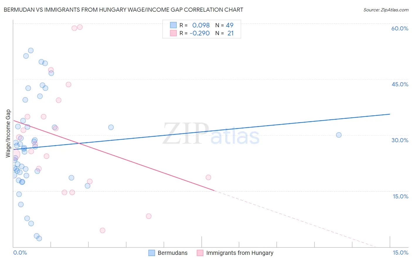 Bermudan vs Immigrants from Hungary Wage/Income Gap