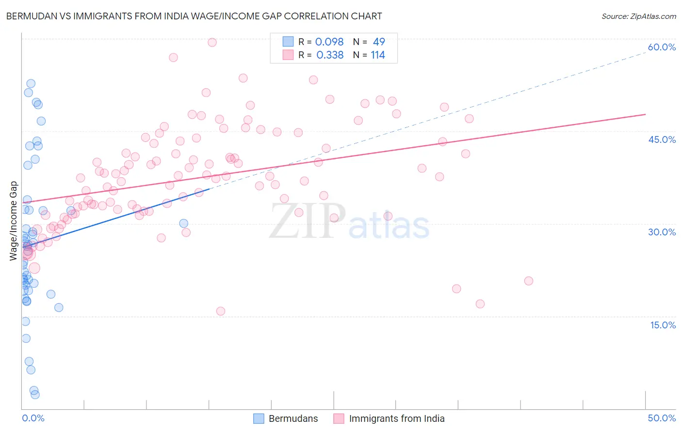 Bermudan vs Immigrants from India Wage/Income Gap