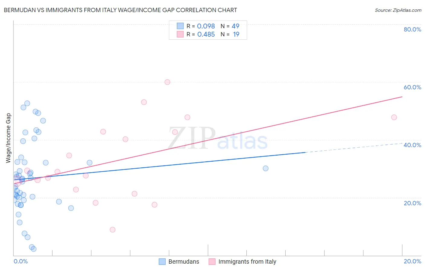 Bermudan vs Immigrants from Italy Wage/Income Gap