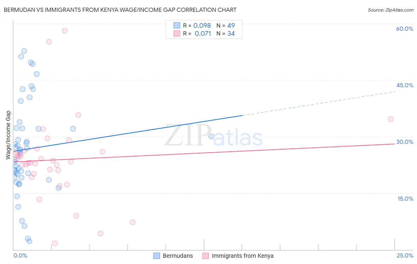 Bermudan vs Immigrants from Kenya Wage/Income Gap