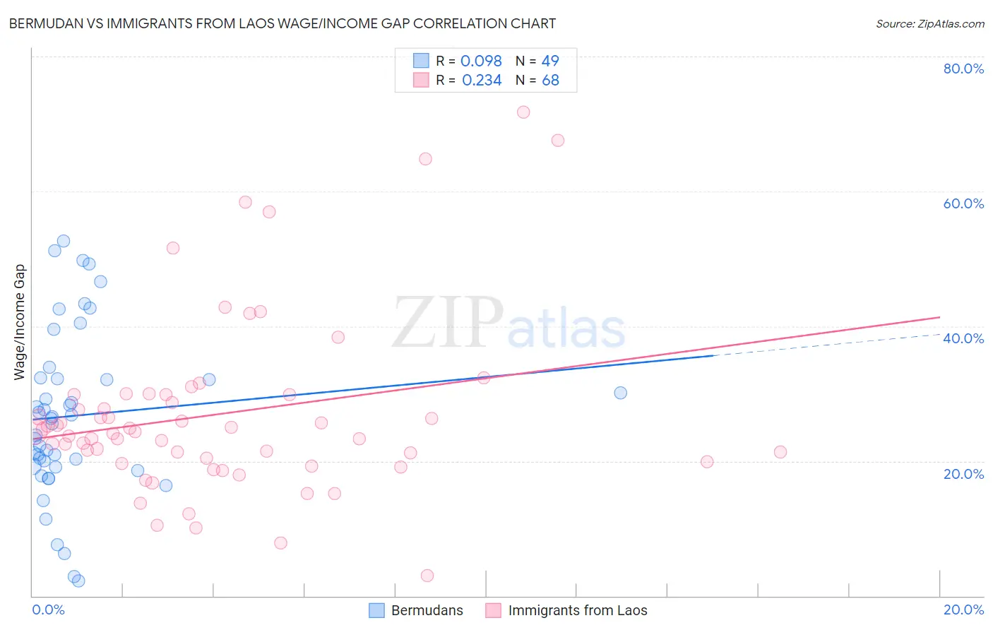 Bermudan vs Immigrants from Laos Wage/Income Gap