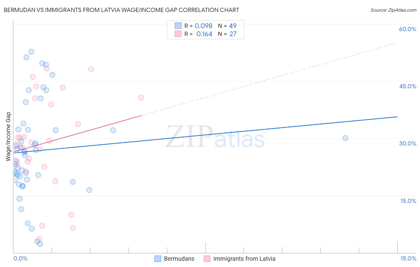 Bermudan vs Immigrants from Latvia Wage/Income Gap