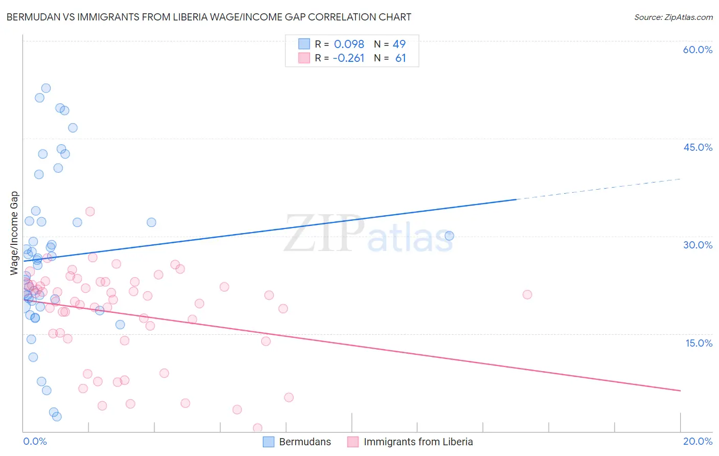 Bermudan vs Immigrants from Liberia Wage/Income Gap