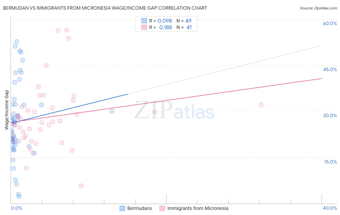 Bermudan vs Immigrants from Micronesia Wage/Income Gap
