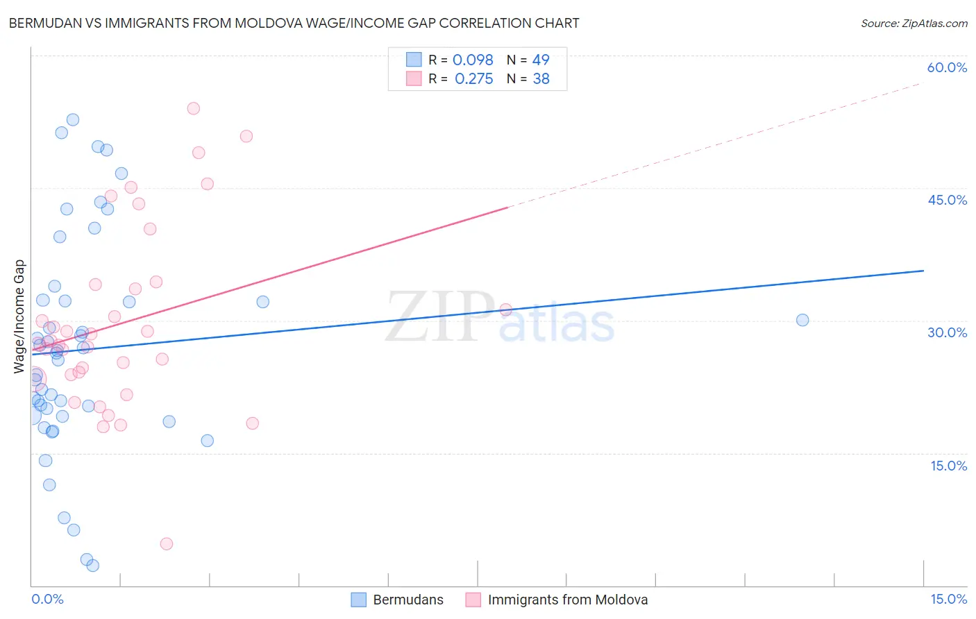Bermudan vs Immigrants from Moldova Wage/Income Gap