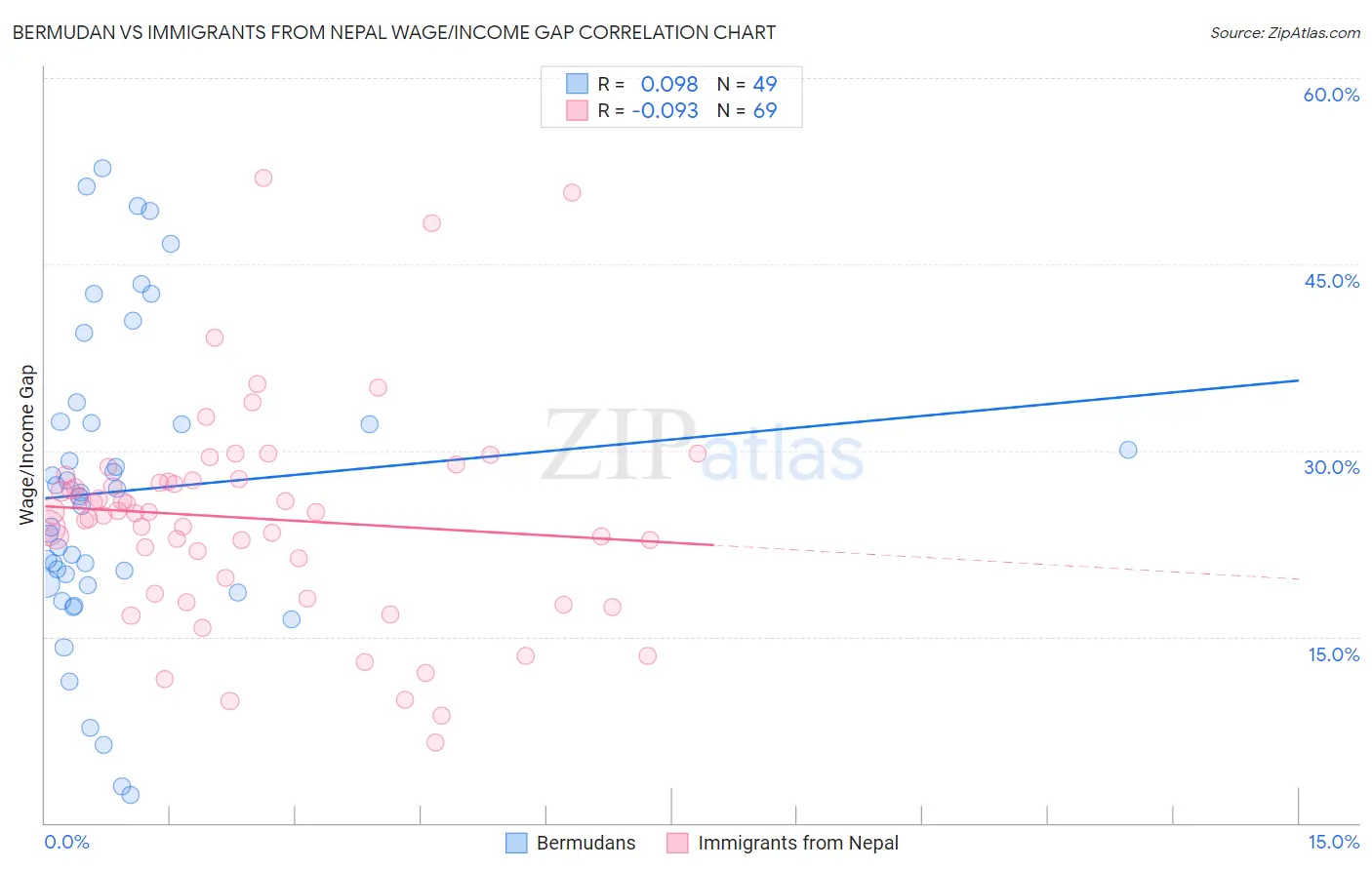 Bermudan vs Immigrants from Nepal Wage/Income Gap