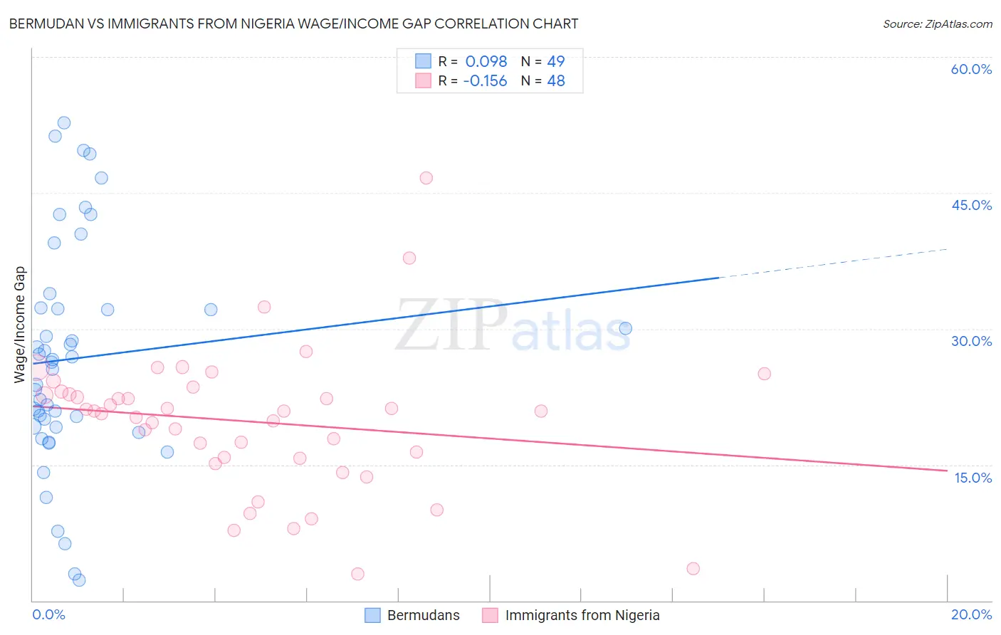 Bermudan vs Immigrants from Nigeria Wage/Income Gap