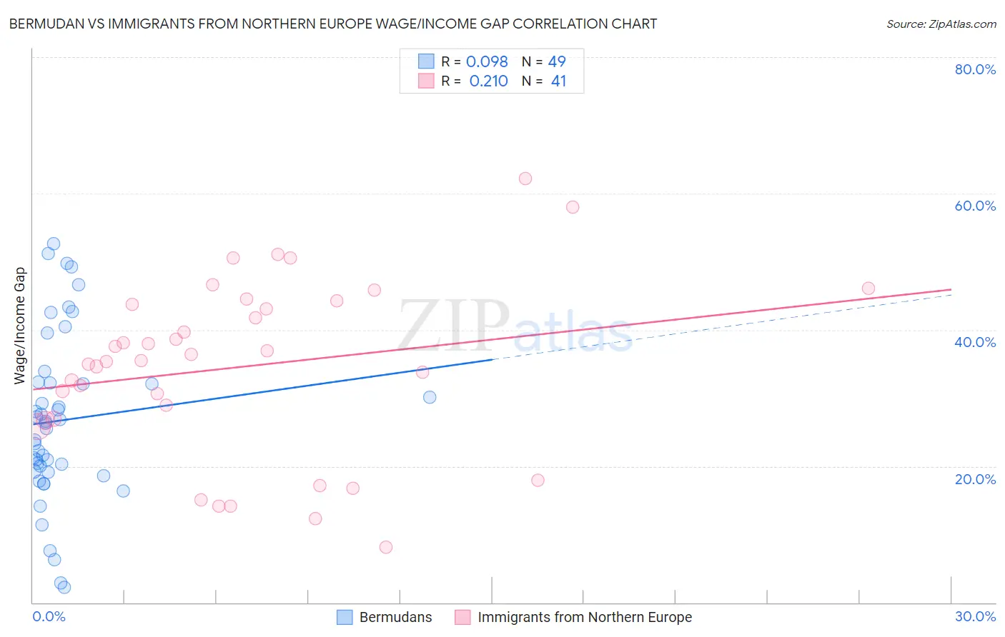 Bermudan vs Immigrants from Northern Europe Wage/Income Gap
