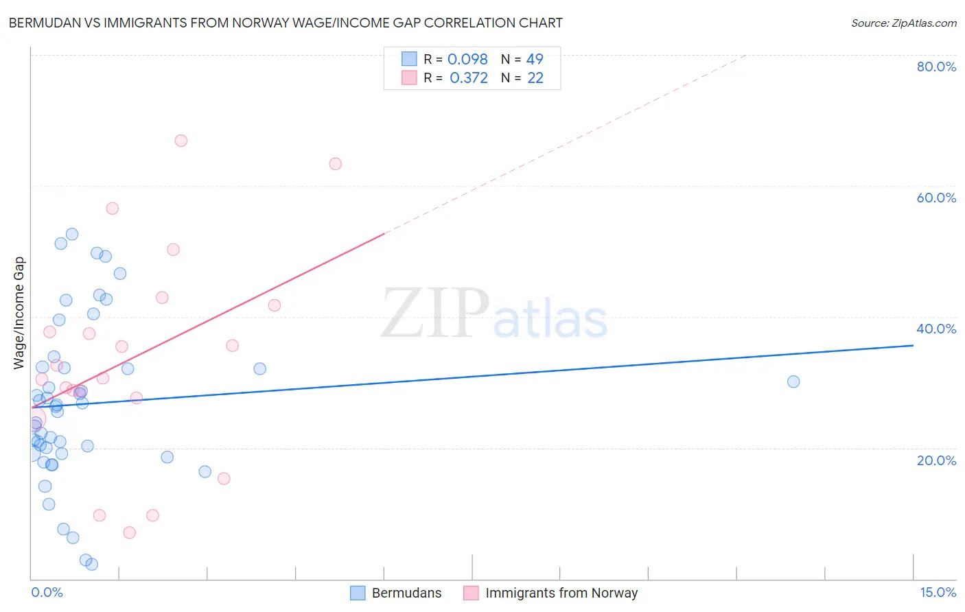 Bermudan vs Immigrants from Norway Wage/Income Gap