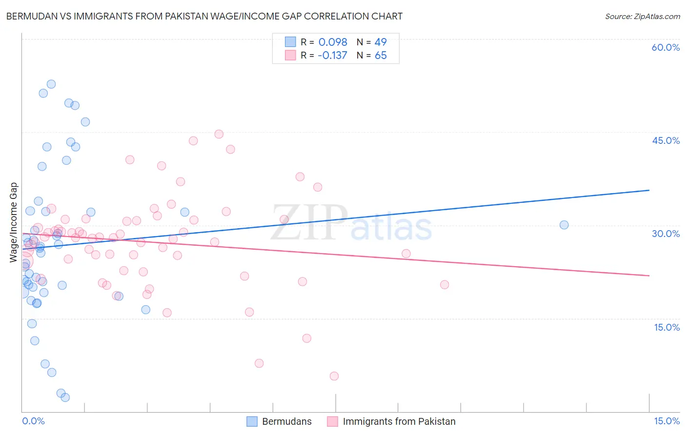 Bermudan vs Immigrants from Pakistan Wage/Income Gap