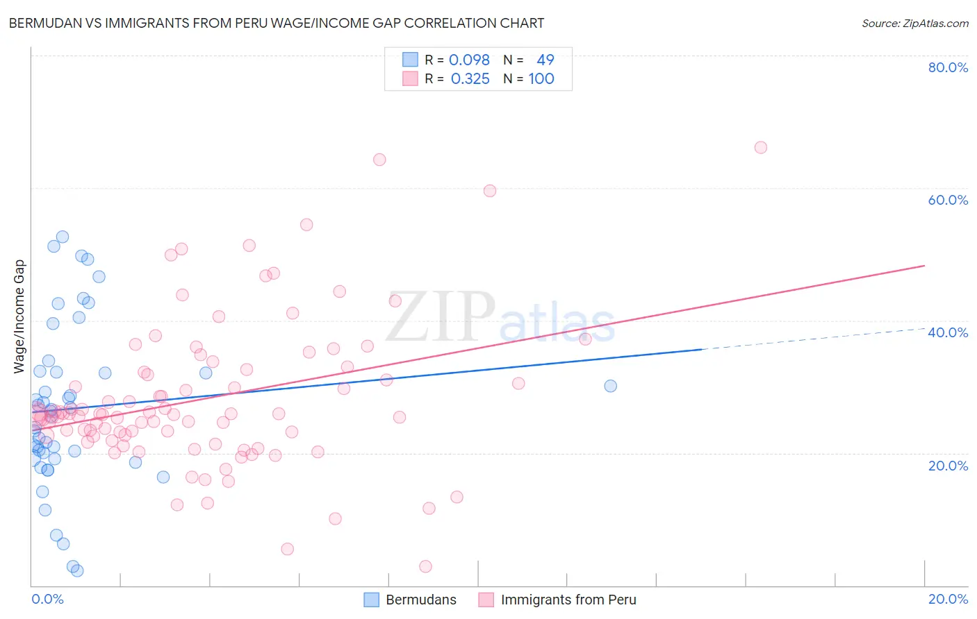 Bermudan vs Immigrants from Peru Wage/Income Gap