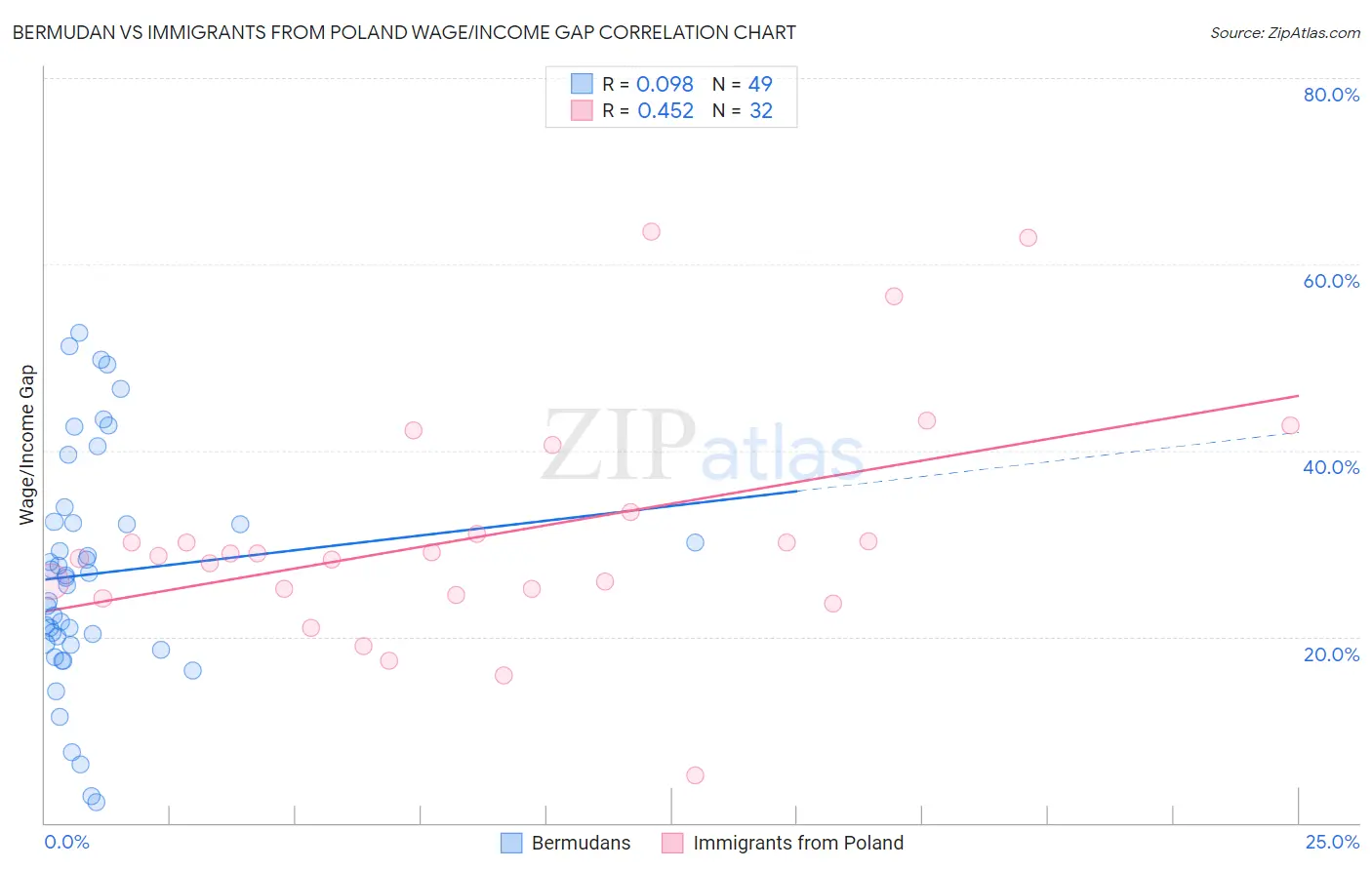 Bermudan vs Immigrants from Poland Wage/Income Gap