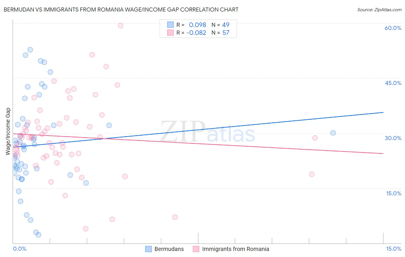 Bermudan vs Immigrants from Romania Wage/Income Gap