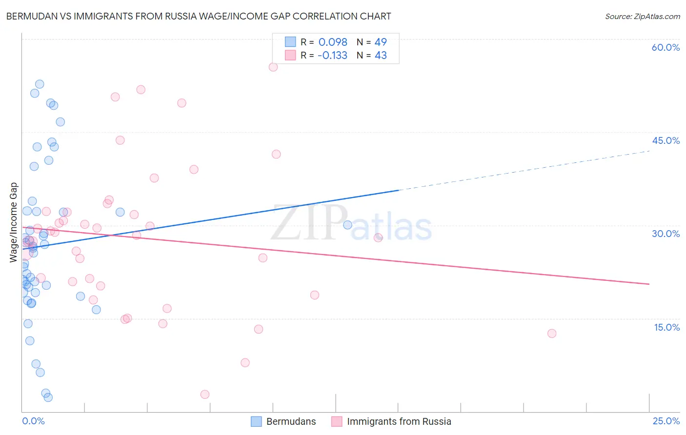 Bermudan vs Immigrants from Russia Wage/Income Gap