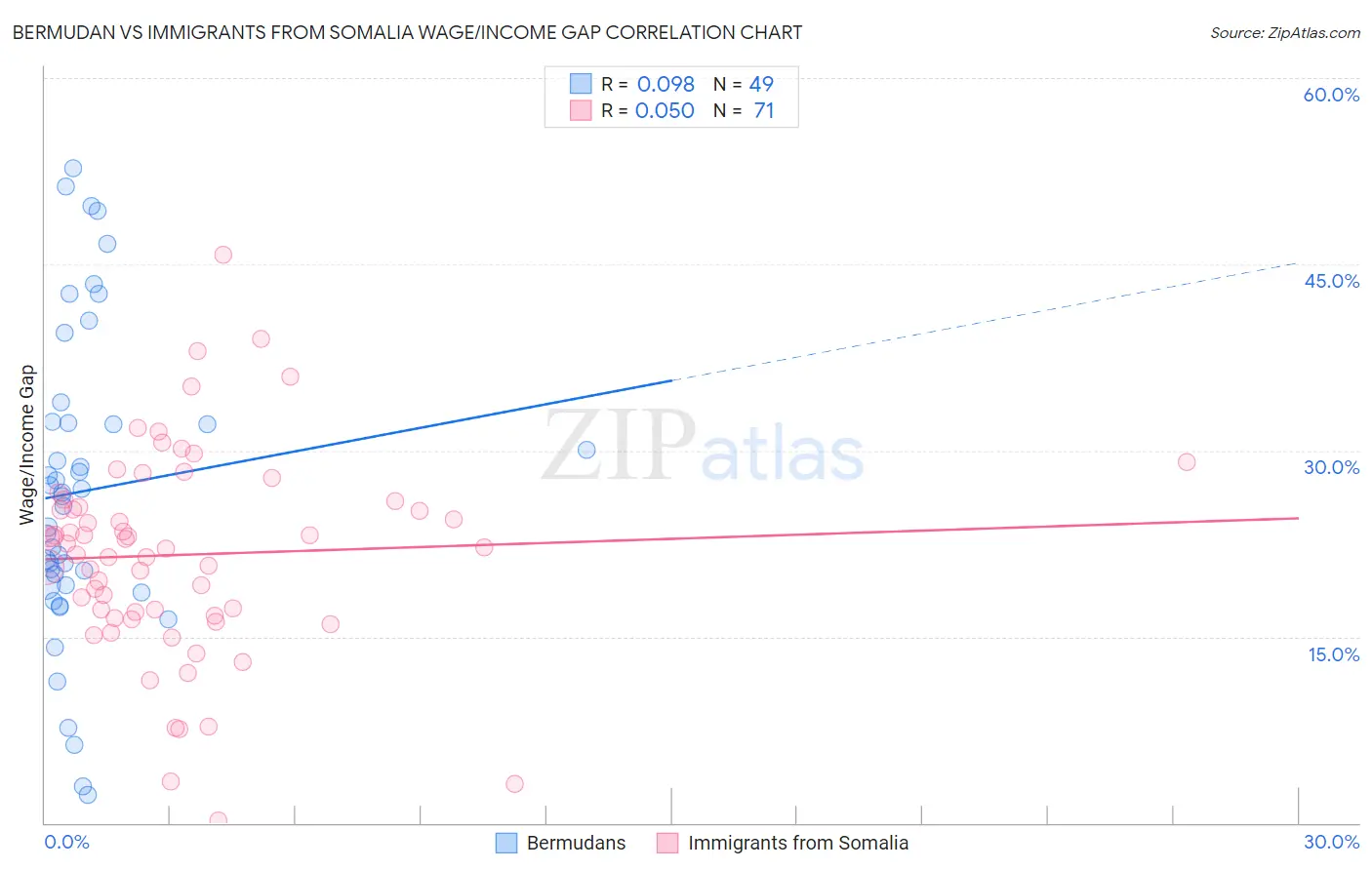 Bermudan vs Immigrants from Somalia Wage/Income Gap