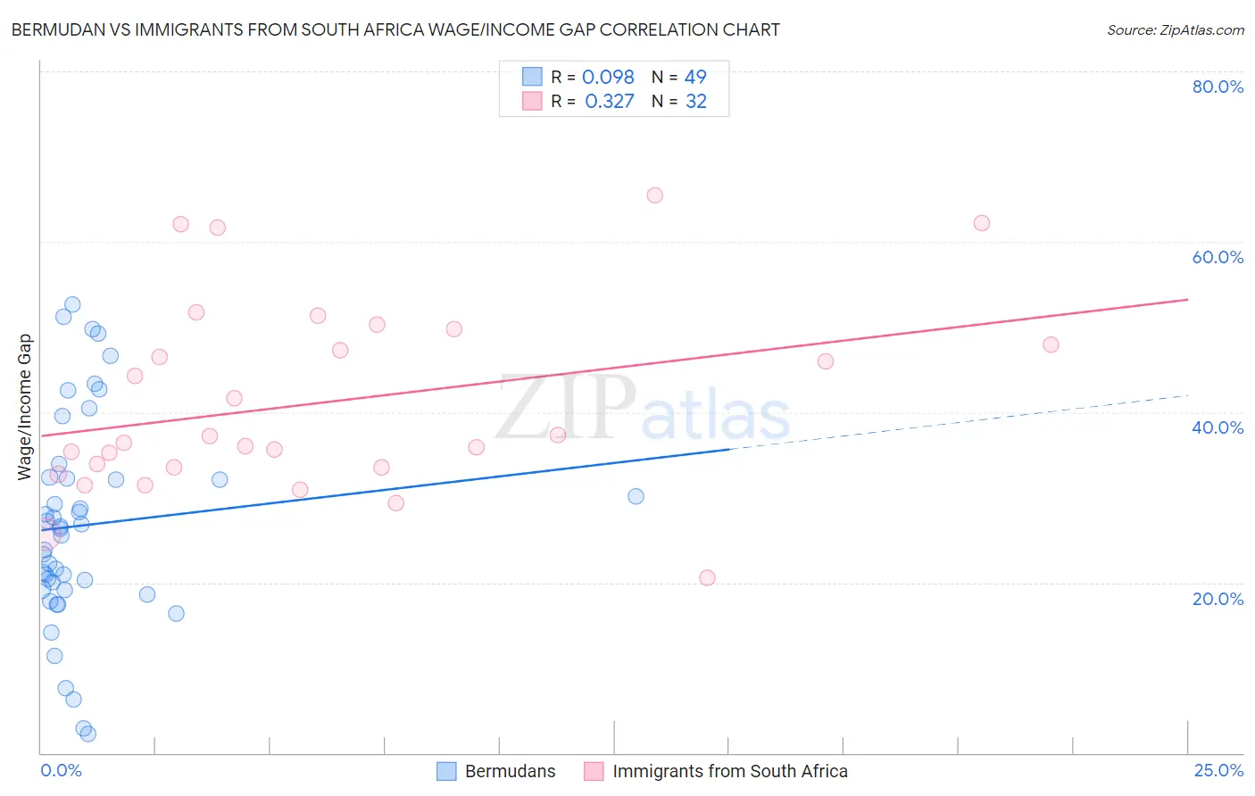 Bermudan vs Immigrants from South Africa Wage/Income Gap