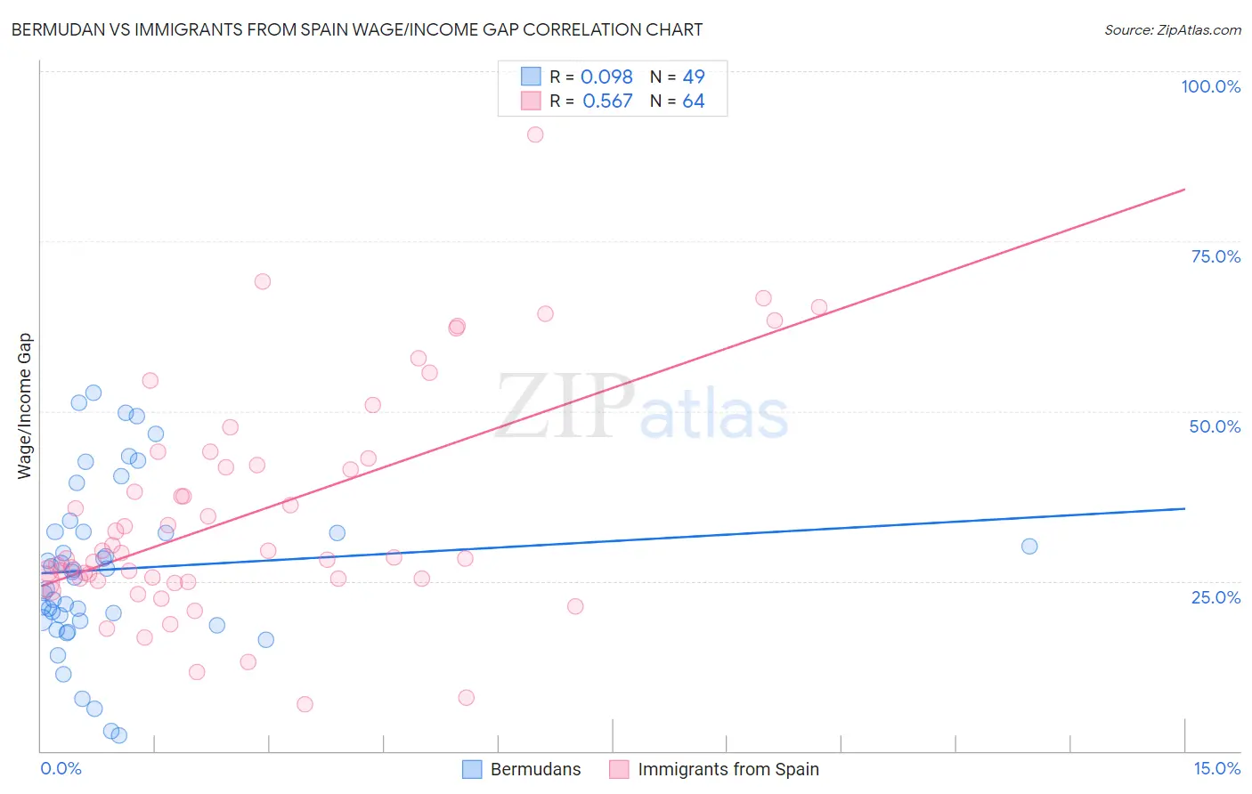Bermudan vs Immigrants from Spain Wage/Income Gap