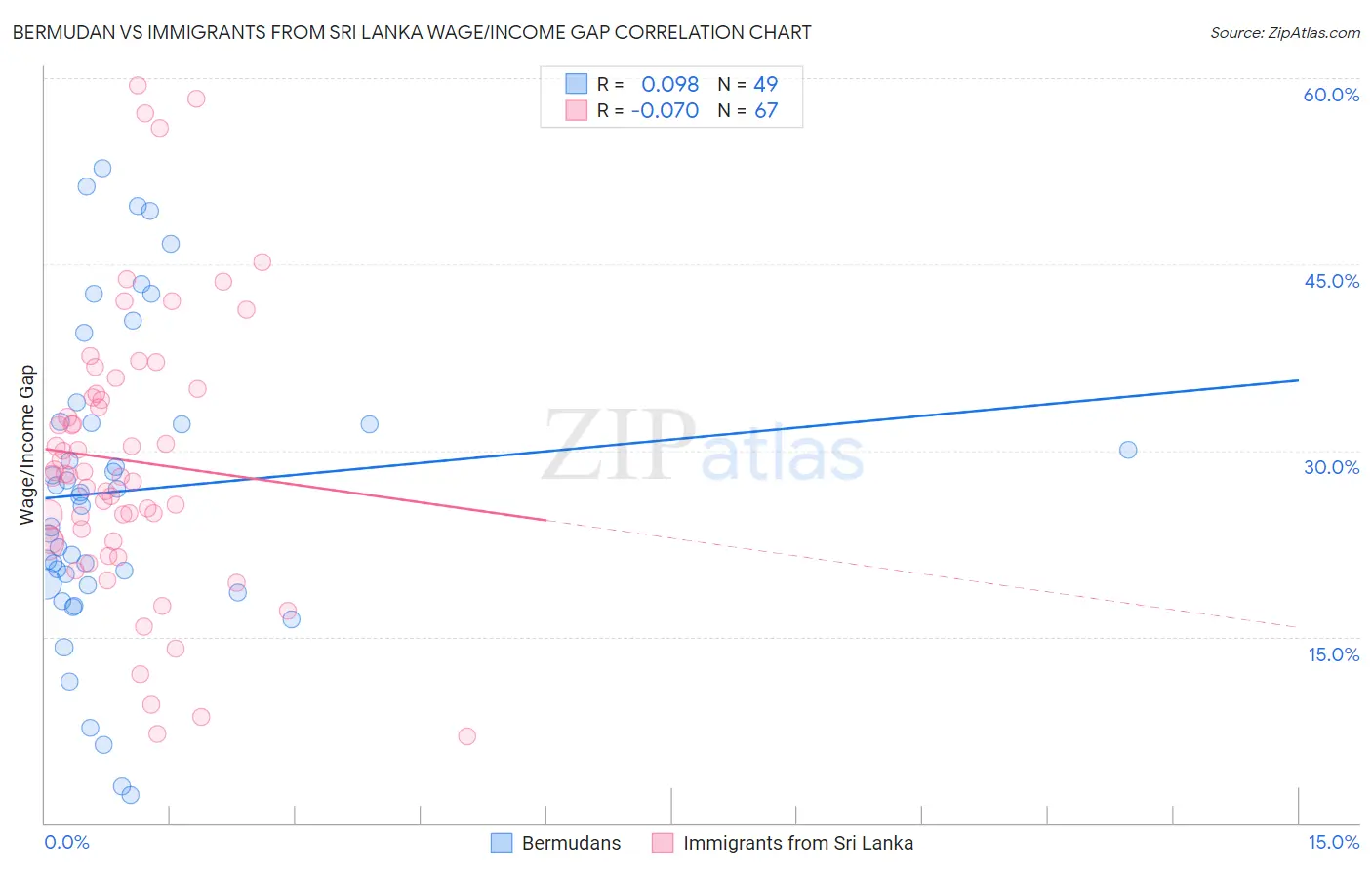 Bermudan vs Immigrants from Sri Lanka Wage/Income Gap