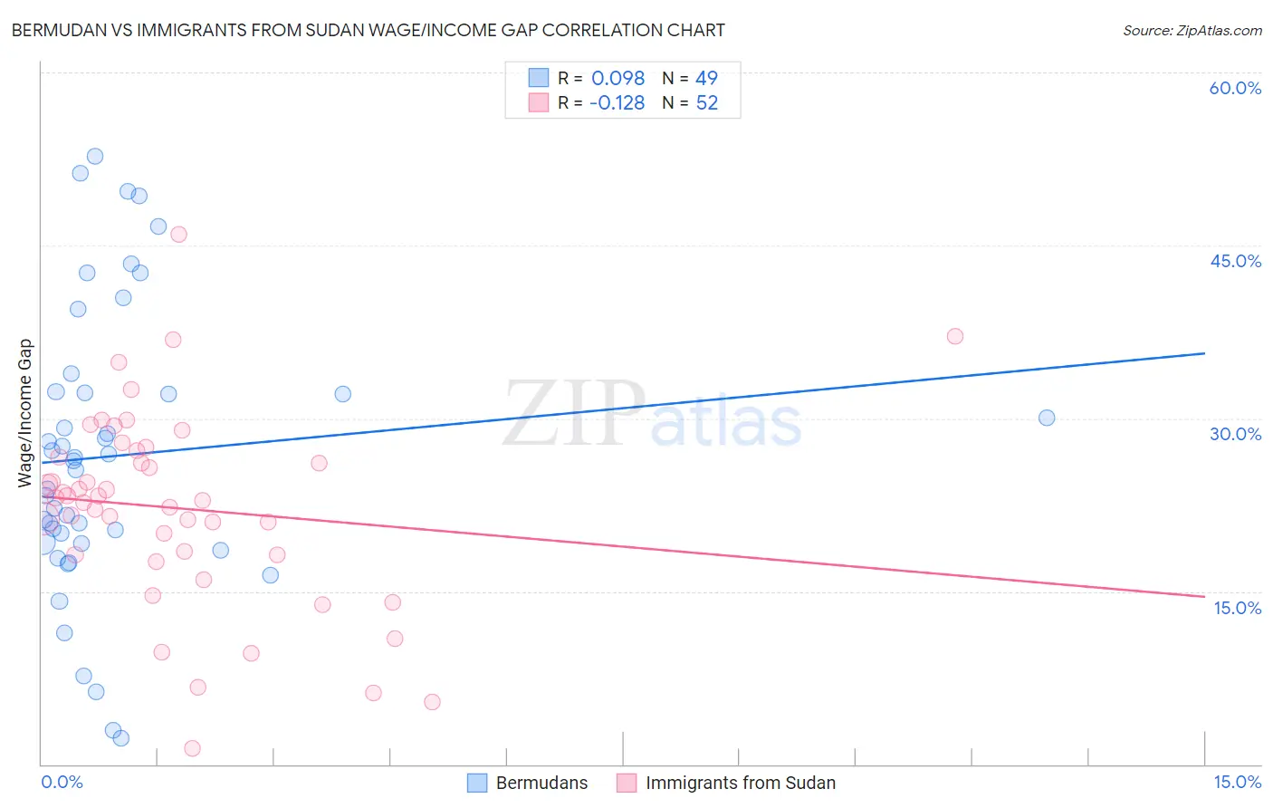 Bermudan vs Immigrants from Sudan Wage/Income Gap