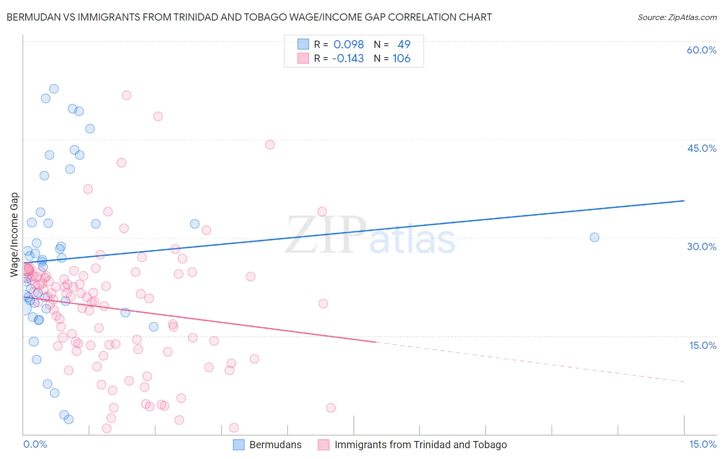Bermudan vs Immigrants from Trinidad and Tobago Wage/Income Gap