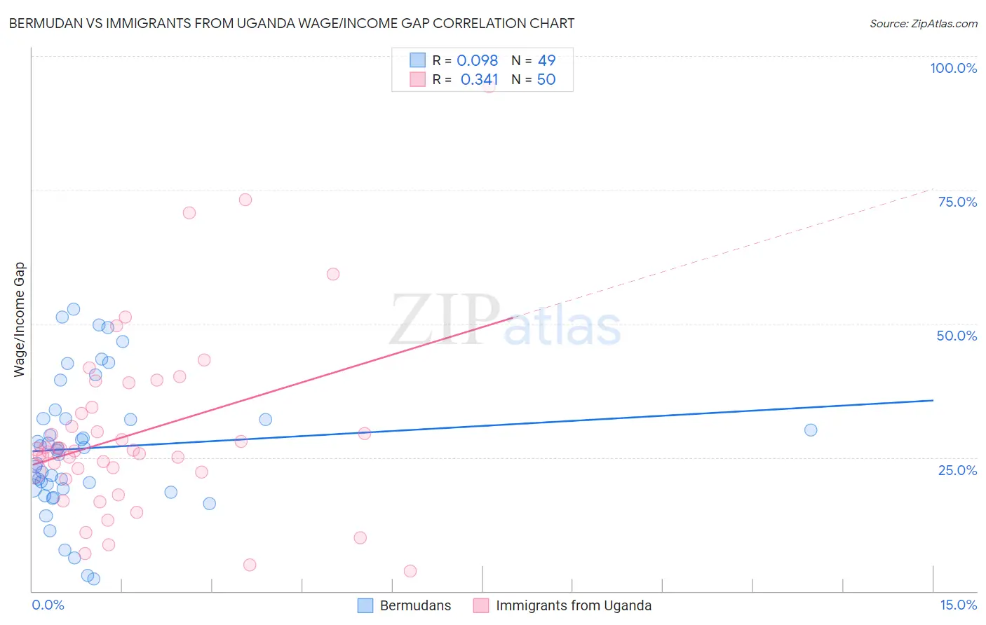 Bermudan vs Immigrants from Uganda Wage/Income Gap